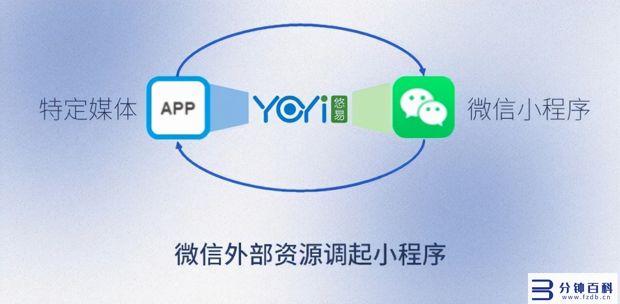 微信小程序引流,微信小程序引流推广软件插图1 悠易互通小程序引流凯发网娱乐官网的解决方案,可实现全网引流